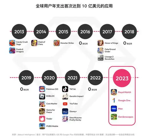 2023年13款应用收入超10亿美元游戏下行但ai正在爆发