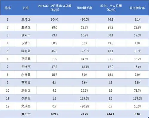 鹿城紧追龙湾,乐清反超瓯海温州各地2025年12月进出口额排行