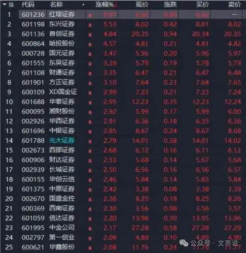 券商股崛起分析师称券商涨幅相对滞后,有望后来居上