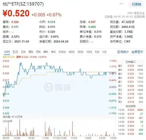 四月决断,如何迎战多板块绩后拉升,机构建议杠铃策略银行etf512800劲涨1.58,a50etf华宝159596疯狂吸金