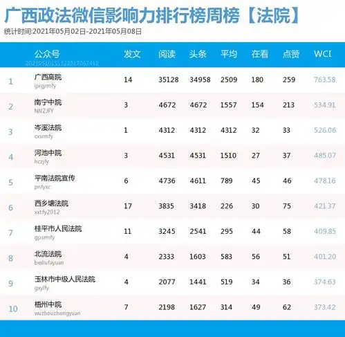 第262期广西政法微信影响力排行榜