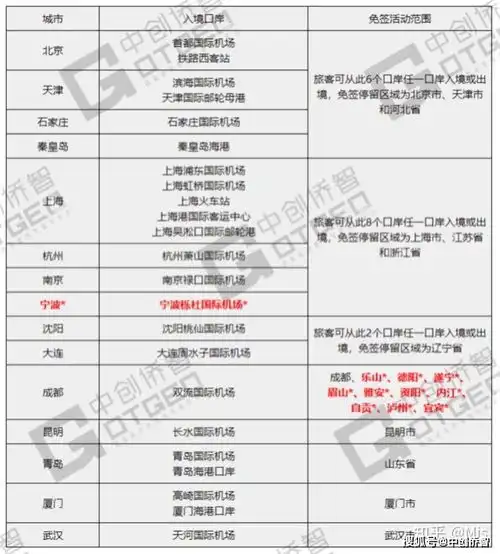 外国人72小时144小时过境免签政策及常见问题解答