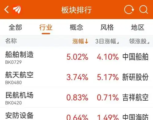 a股全天一路逆市领涨,这个板块逆市起飞