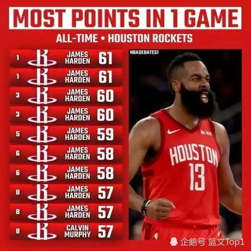 nba各队队史得分排行榜一览勇士祖上太富裕詹姆斯登顶两队第一人