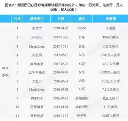 弘卫资本今年股权投资总额已超万亿,医疗健康领域最吸金
