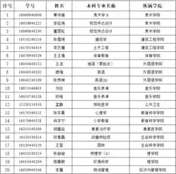 2020年推荐优秀应届本科毕业生免试攻读研究生名单公示