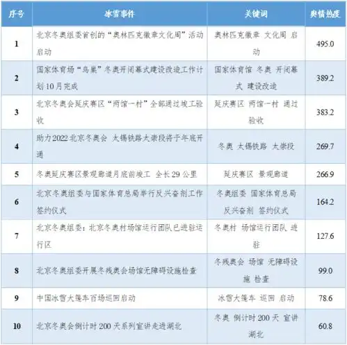 一周冰雪大数据7.127.19