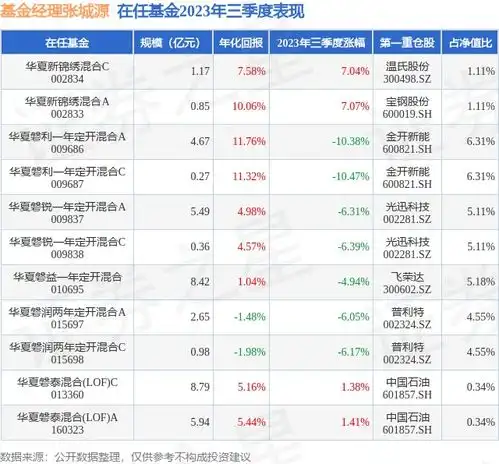 三季报点评华夏磐润两年定开混合c基金季度涨幅6.17