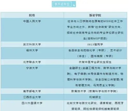 2022各类专业考研扩招信息汇总