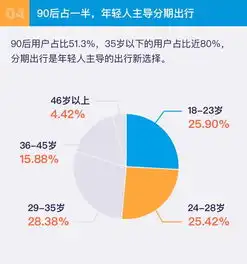 春运分期出行大数据71的用户首次分期买机票,年轻人主导分期出行