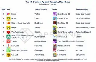 21世纪10年代最高下载量最赚钱应用出炉抖音和腾讯视频等上榜