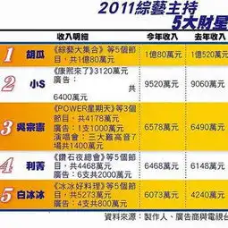台湾综艺主持人年收入排行榜小s位居第二