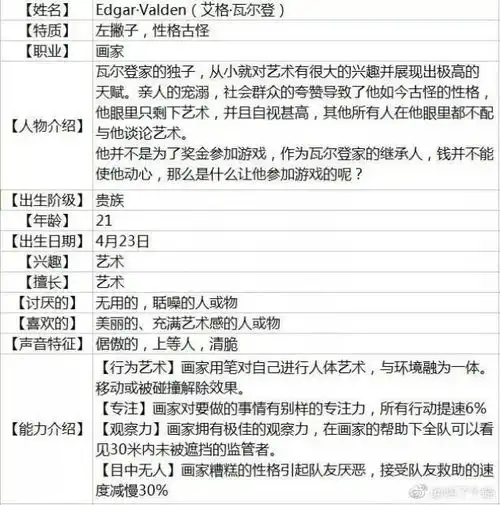 第五人格脑洞设计大赛结果出炉这三位新晋求生者你满意吗