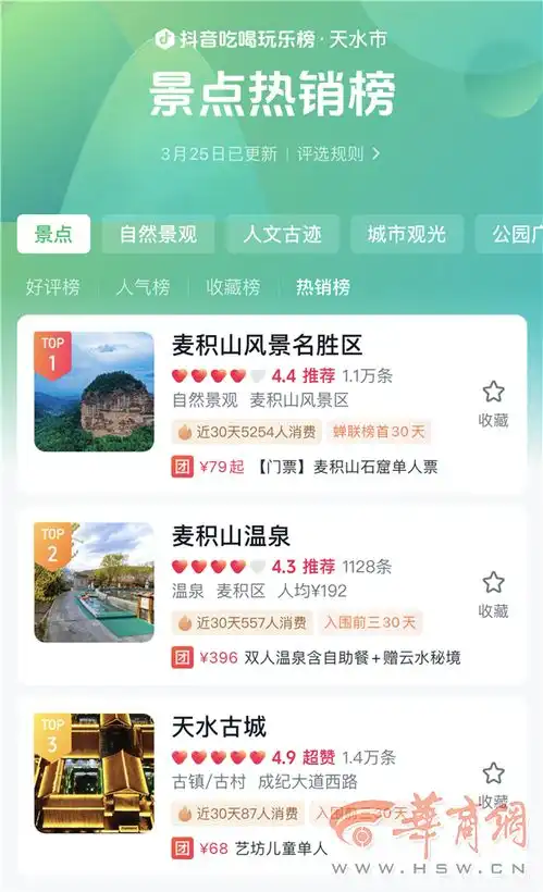天水30天抖音麻辣烫订单增259清明小长假景区游玩订单增6.7倍