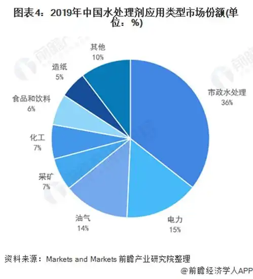 2021年中国水处理剂行业发展现状及应用结构分析市场规模快速增长