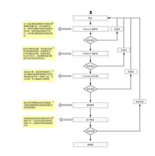 支撑马蜂窝双11营销大战背后的技术架构营销活动优惠券架构设计