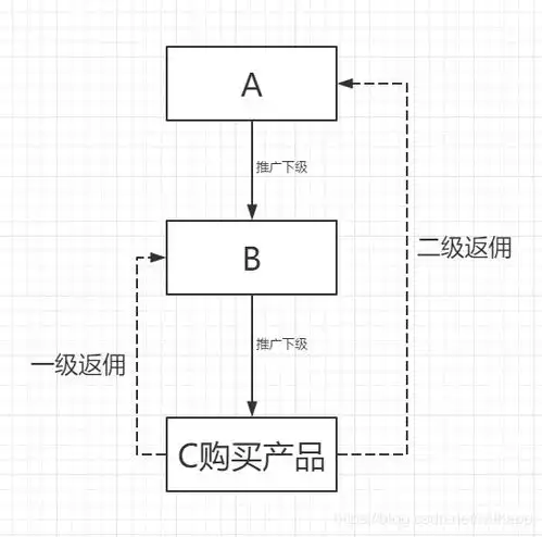 电商系统商城小程序h5商城带积分优惠券秒杀会员等级分销规则功能说明