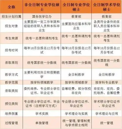 22考研全日制和非全日制研究生的区别是什么