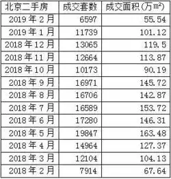 2月北京楼市二手房成交6597套市场依然处于低位