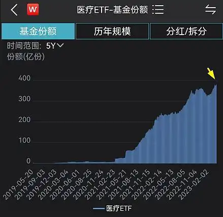 医药医疗走弱,医疗etf512170跌逾1,近日连续吸金份额再登新高27只成份股年报落地,净利最高增400中证个股医疗etf股票发行注册制网易订阅