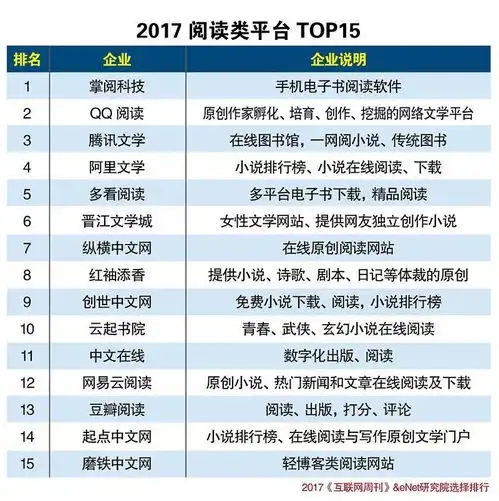 2017中国数字娱乐服务平台分类排行榜