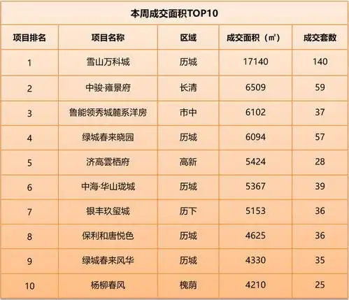6月20日6月26日济南11个项目开盘加推商品住宅网签量连涨6周
