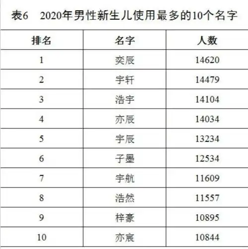 2021百家姓排行,王最霸气,婴儿刘姓最多,顾姓最少