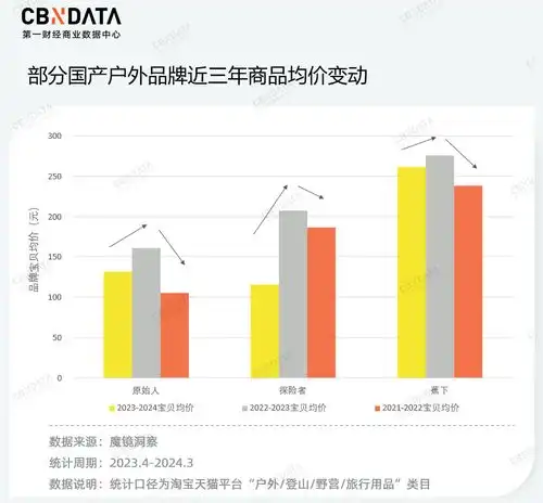 价格野性增长,户外品牌为什么越卷越贵