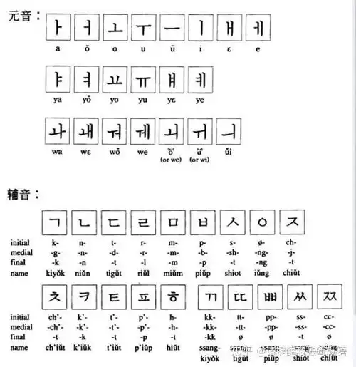 韩语学习第一步元音韩国语共有40个字母,其中有21个元音和19个辅音