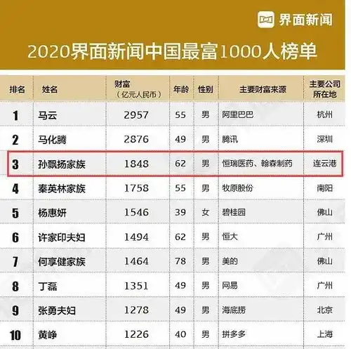 造富机器恒瑞医药,孙飘扬家族强势杀入2020中国最富榜前三,这个隐形富豪到底有多牛
