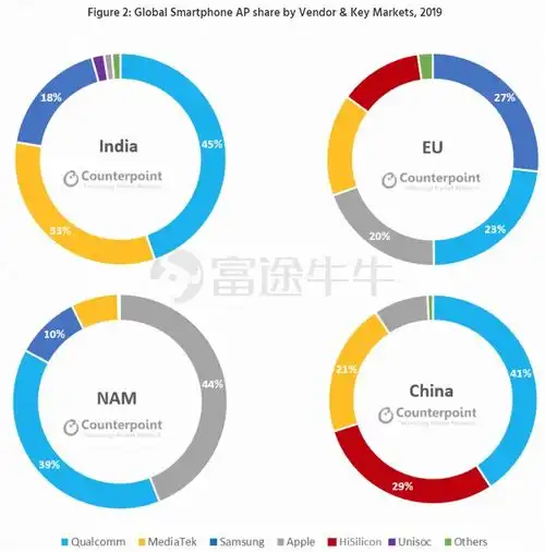 高通稳坐龙头领跑2019年全球手机处理器市场