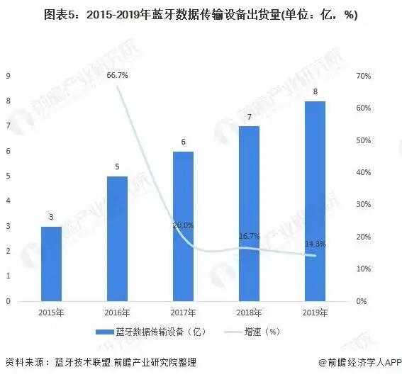 2020年全球蓝牙设备行业市场现状与发展前景分析2025年总出货量预计可达67亿