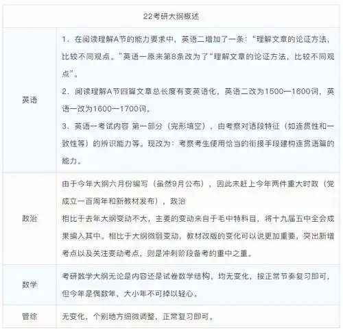 2022年考研大纲出炉考点有哪些变化