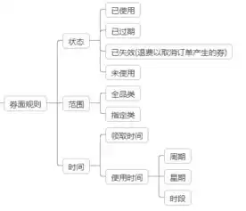 电商平台优惠券的前后端设计