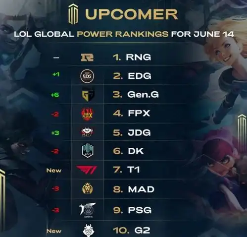lol战队收入榜出炉,rng排不进前三,t1奖金碾压所有队伍