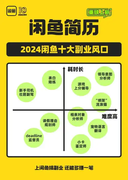 闲鱼简历功能上线展示2024十大副业风口,00后搞钱意识遥遥领先