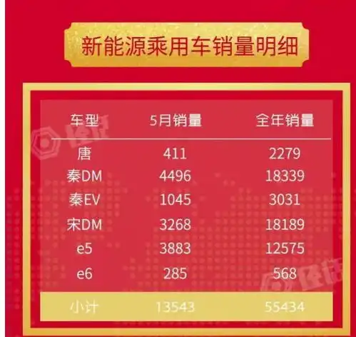 比亚迪新能源5月销量13388辆,秦dm销量同比大涨1177