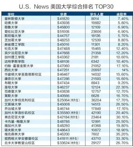 美国前30大学排名及如何申请