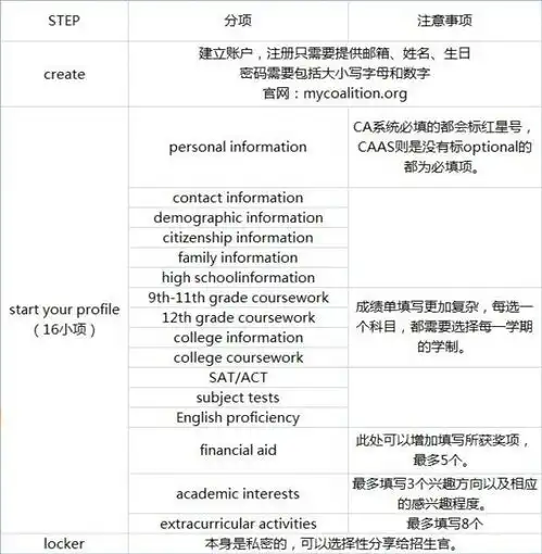 2018年美国留学申请,这个新的网申系统真的来了