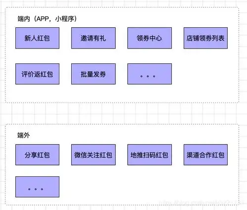 支撑马蜂窝双11营销大战背后的技术架构营销活动优惠券架构设计