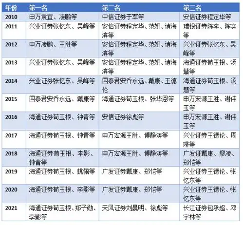顶级券商分析师,破解明年a股密码
