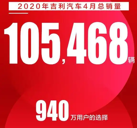4月吉利汽车总销量破10万辆icon销售2565辆