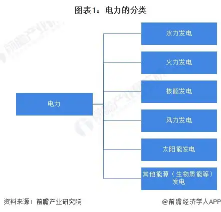 2024年中国电力行业细分市场结构分析供应仍以火电为主,新能源正快速发展