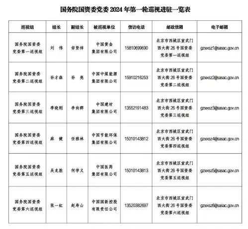 国务院国资委党委巡视组进驻6家委管中央企业开展2024年第一轮巡视