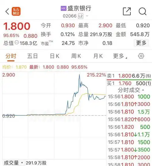 港股上演v形大反攻,这家银行股一度涨超200知名分析师是反转,不是反弹