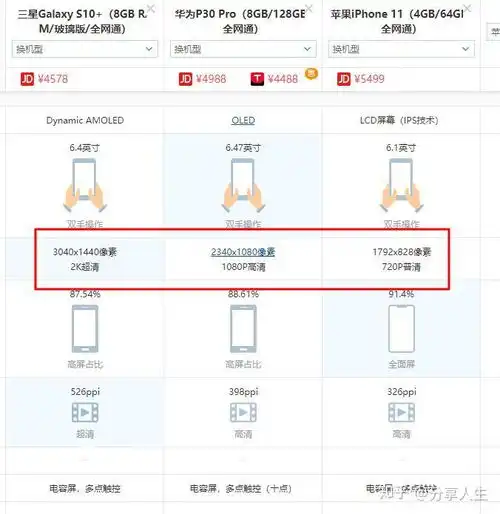 想换手机在s10和p30pro和iphone11三者之间纠结,不知道选哪个