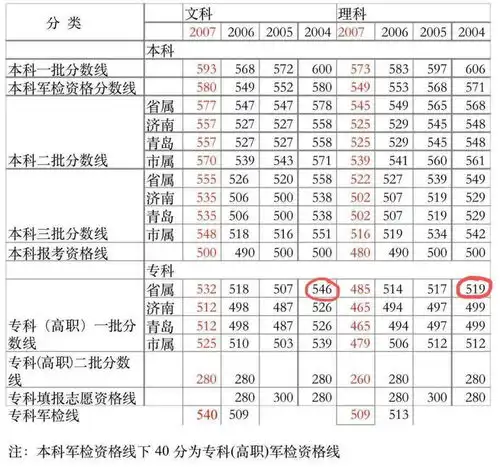山东冠县冒名顶替他人上大学女子比当年文科类专科分数线低243分