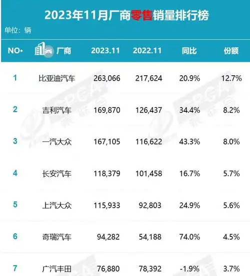 吉利控股集团2023年销量亮眼新能源渗透率超13,迈向智能未来