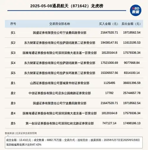 北交所上市公司通易航天登龙虎榜2025年5月7日至2025年5月8日涨跌幅偏离值累计达到47.42