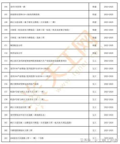 重庆市渝北区2024年重点项目建设名单